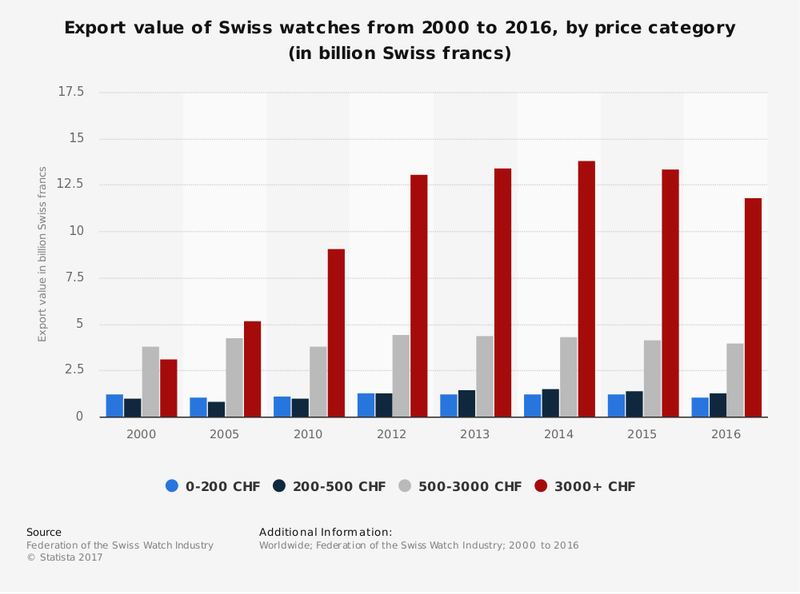 Apple Watch Swiss Watch Industry