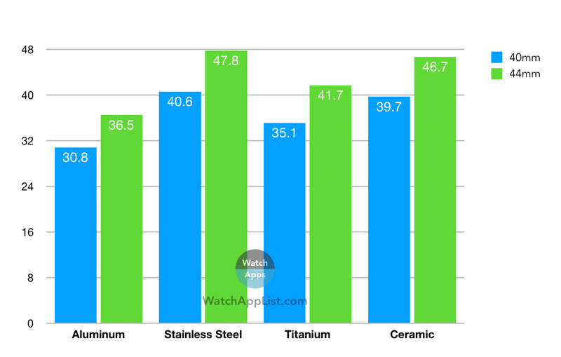 apple-watch-series-5-weight-comparison-chart